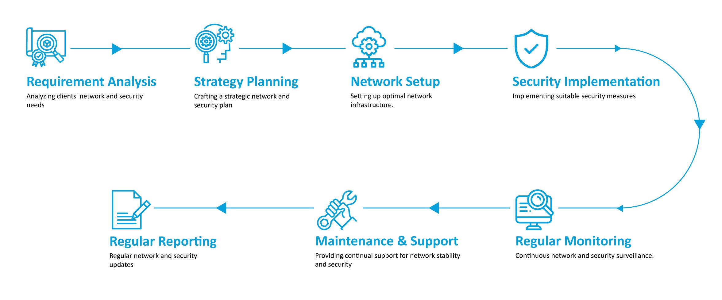 OUR NETWORK & SECURITY PROCESS