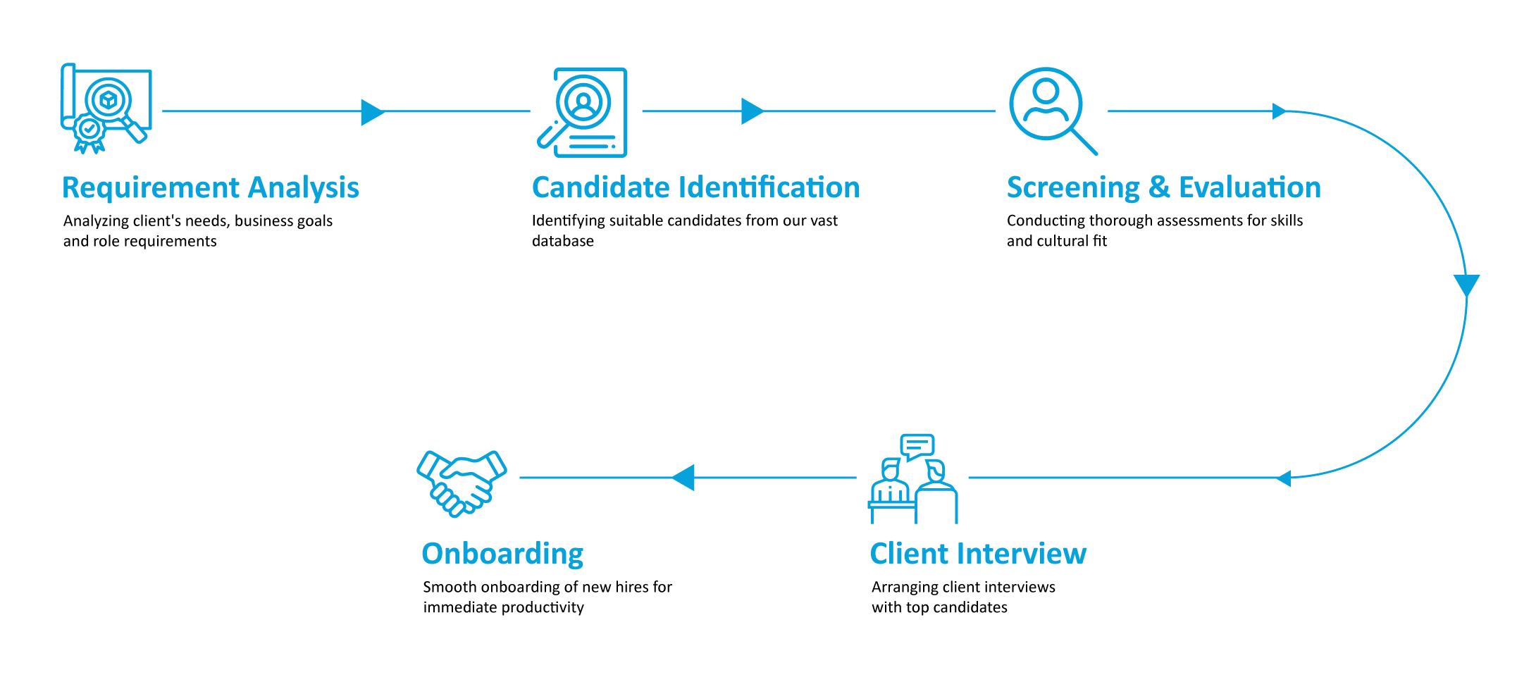 OUR CUSTOM STAFFING PROCESS
